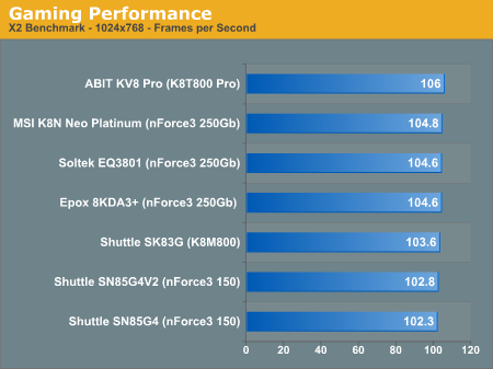 Gaming Performance